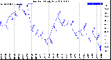 Milwaukee Weather Dew Point<br>Daily Low