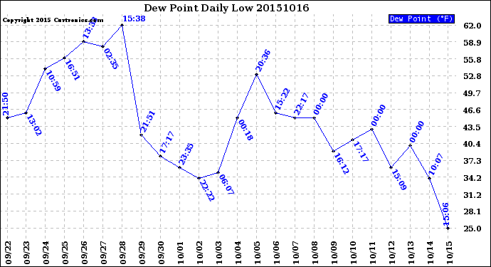 Milwaukee Weather Dew Point<br>Daily Low