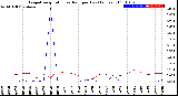 Milwaukee Weather Evapotranspiration<br>vs Rain per Day<br>(Inches)