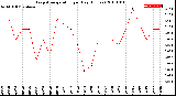 Milwaukee Weather Evapotranspiration<br>per Day (Inches)