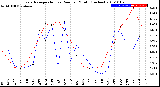 Milwaukee Weather Evapotranspiration<br>vs Rain per Month<br>(Inches)