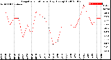 Milwaukee Weather Evapotranspiration<br>per Day (Ozs sq/ft)