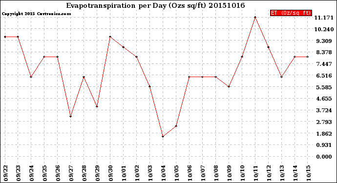 Milwaukee Weather Evapotranspiration<br>per Day (Ozs sq/ft)