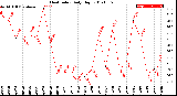 Milwaukee Weather Heat Index<br>Daily High