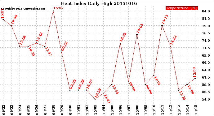 Milwaukee Weather Heat Index<br>Daily High