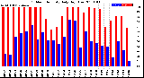 Milwaukee Weather Outdoor Humidity<br>Daily High/Low