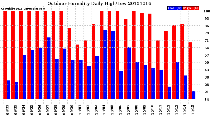 Milwaukee Weather Outdoor Humidity<br>Daily High/Low