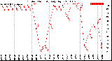 Milwaukee Weather Outdoor Humidity<br>Daily High