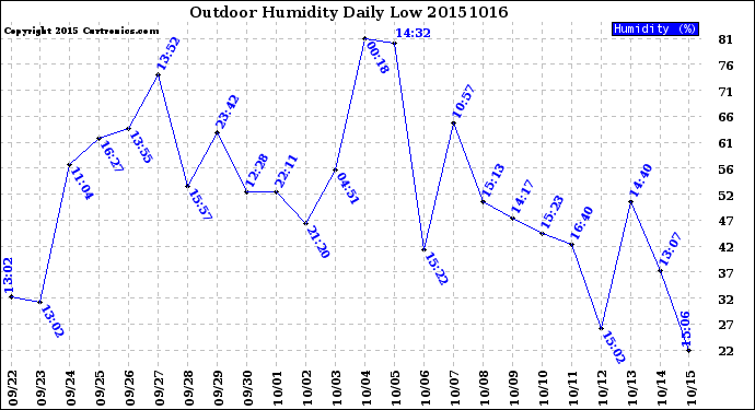 Milwaukee Weather Outdoor Humidity<br>Daily Low