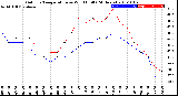 Milwaukee Weather Outdoor Temperature<br>vs Wind Chill<br>(24 Hours)