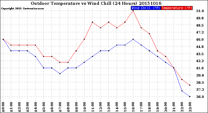 Milwaukee Weather Outdoor Temperature<br>vs Wind Chill<br>(24 Hours)