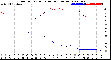 Milwaukee Weather Outdoor Temperature<br>vs Dew Point<br>(24 Hours)