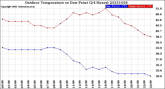 Milwaukee Weather Outdoor Temperature<br>vs Dew Point<br>(24 Hours)