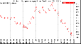 Milwaukee Weather Outdoor Temperature<br>per Hour<br>(24 Hours)