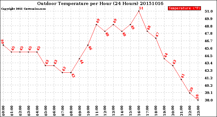 Milwaukee Weather Outdoor Temperature<br>per Hour<br>(24 Hours)