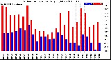 Milwaukee Weather Outdoor Temperature<br>Daily High/Low