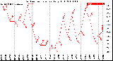 Milwaukee Weather Outdoor Temperature<br>Daily High