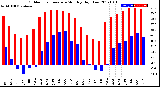 Milwaukee Weather Outdoor Temperature<br>Monthly High/Low