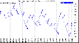 Milwaukee Weather Outdoor Temperature<br>Daily Low