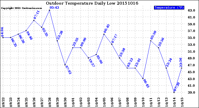 Milwaukee Weather Outdoor Temperature<br>Daily Low