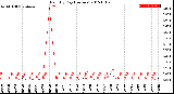 Milwaukee Weather Rain<br>By Day<br>(Inches)