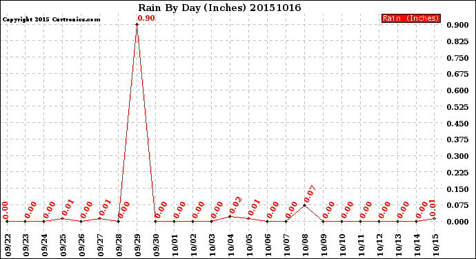 Milwaukee Weather Rain<br>By Day<br>(Inches)