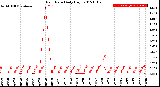 Milwaukee Weather Rain Rate<br>Daily High