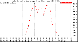 Milwaukee Weather Solar Radiation Average<br>per Hour<br>(24 Hours)