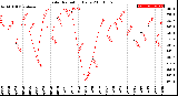 Milwaukee Weather Solar Radiation<br>Daily