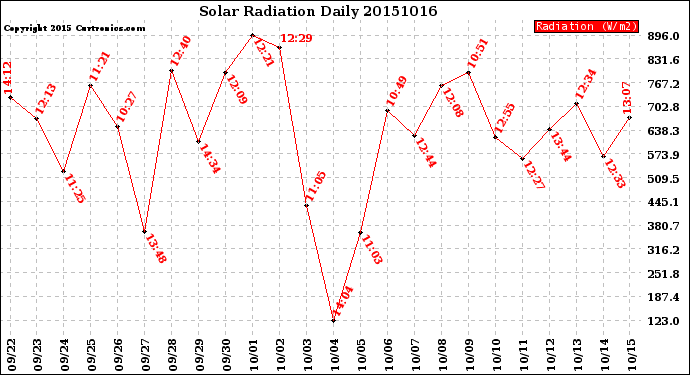 Milwaukee Weather Solar Radiation<br>Daily