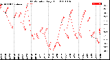 Milwaukee Weather THSW Index<br>Daily High