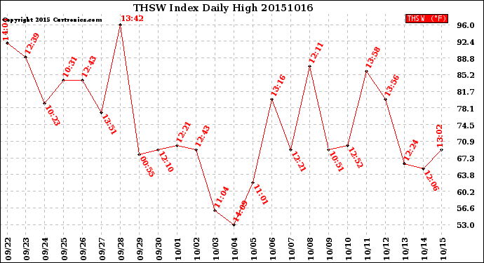 Milwaukee Weather THSW Index<br>Daily High