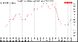 Milwaukee Weather Wind Speed<br>Average<br>(24 Hours)