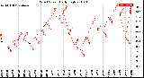 Milwaukee Weather Wind Speed<br>Daily High