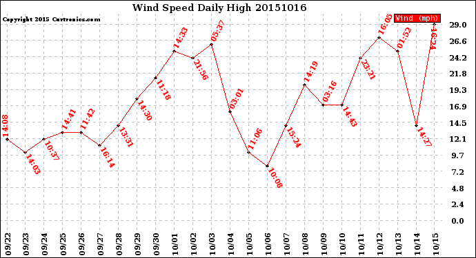 Milwaukee Weather Wind Speed<br>Daily High