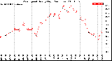 Milwaukee Weather Wind Speed<br>Hourly High<br>(24 Hours)