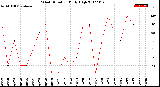 Milwaukee Weather Wind Direction<br>Daily High