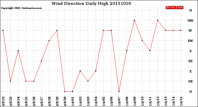 Milwaukee Weather Wind Direction<br>Daily High