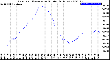 Milwaukee Weather Barometric Pressure<br>per Minute<br>(24 Hours)