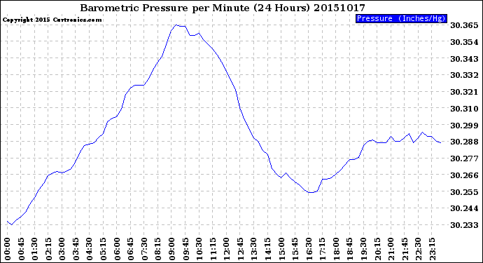 Milwaukee Weather Barometric Pressure<br>per Minute<br>(24 Hours)