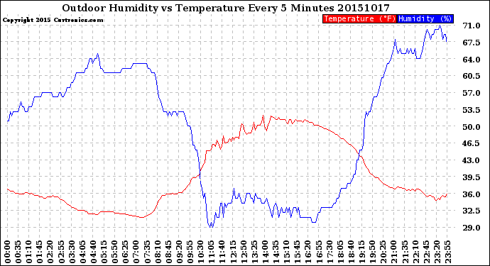 Milwaukee Weather Outdoor Humidity<br>vs Temperature<br>Every 5 Minutes