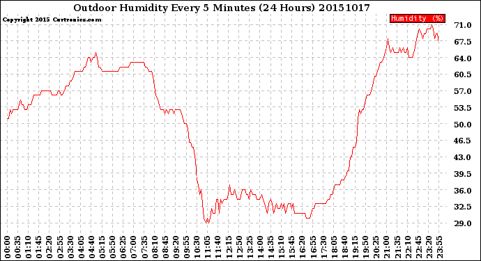 Milwaukee Weather Outdoor Humidity<br>Every 5 Minutes<br>(24 Hours)