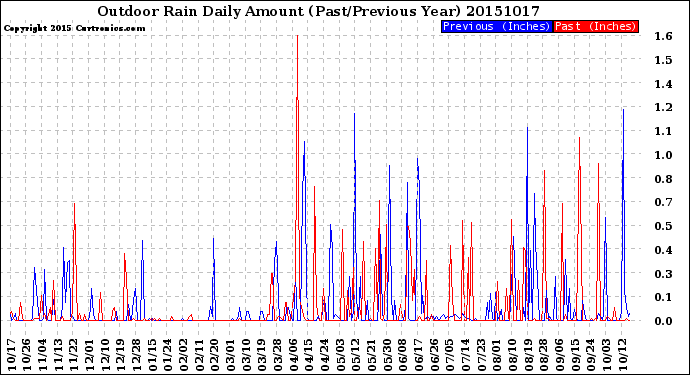 Milwaukee Weather Outdoor Rain<br>Daily Amount<br>(Past/Previous Year)