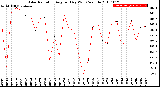 Milwaukee Weather Solar Radiation<br>Avg per Day W/m2/minute