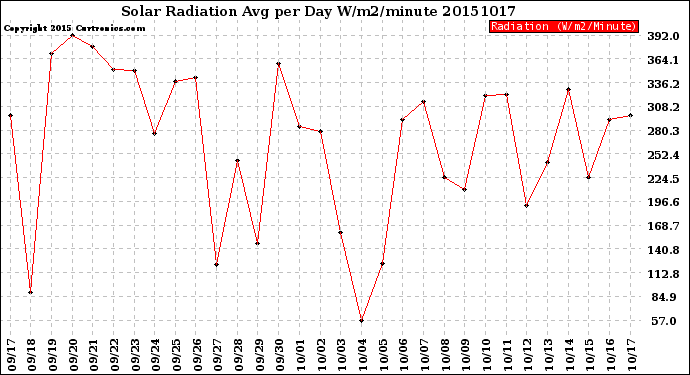 Milwaukee Weather Solar Radiation<br>Avg per Day W/m2/minute