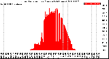 Milwaukee Weather Solar Radiation<br>per Minute<br>(24 Hours)