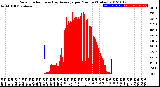 Milwaukee Weather Solar Radiation<br>& Day Average<br>per Minute<br>(Today)