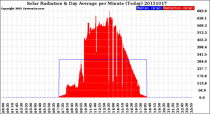 Milwaukee Weather Solar Radiation<br>& Day Average<br>per Minute<br>(Today)