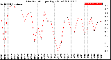 Milwaukee Weather Solar Radiation<br>per Day KW/m2