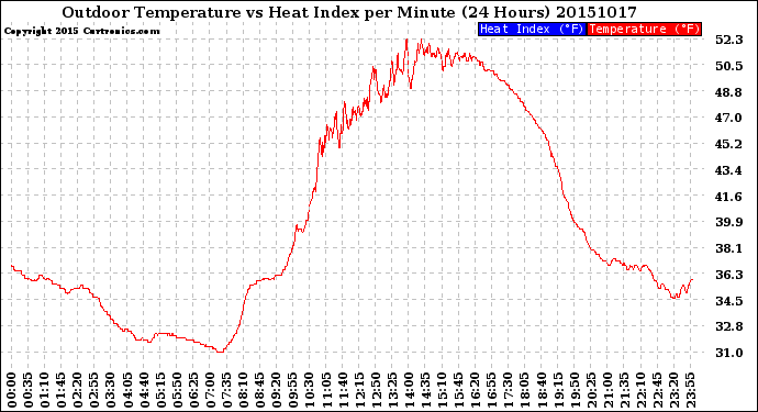 Milwaukee Weather Outdoor Temperature<br>vs Heat Index<br>per Minute<br>(24 Hours)